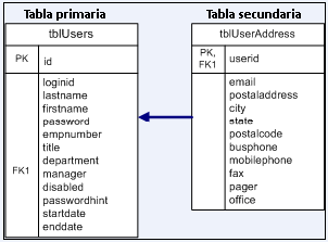 El diagrama muestra una base de datos que almacena la información de usuario en una tabla primaria y secundaria