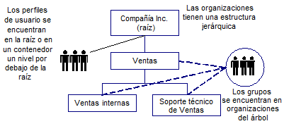 El diagrama muestra una estructura de directorio de usuarios donde las organizaciones y los grupos se almacenan jerárquicamente; sin embargo, los usuarios se almacenan en la ruta de búsqueda o en un contenedor por debajo de la ruta de búsqueda.