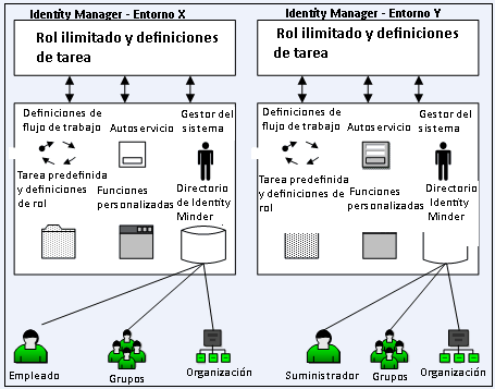 Diagrama que muestra un ejemplo de dos entornos de Identity Manager con directorios que contienen empleados y proveedores