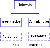 Diagrama que muestra la estructura de árbol de directorio jerárquica de NeteAuto que contiene el distribuidor y proveedor.