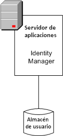 El diagrama muestra el servidor de Identity Manager conectado a un directorio de usuarios