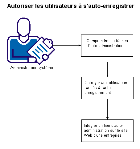 Ce schéma illustre les étapes requises pour permettre aux utilisateurs de s'auto-enregistrer.