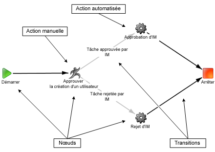 Composants de mappage de flux de travaux