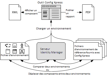 Diagramme des tâches que vous pouvez exécuter avec l'outil Config Xpress