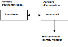 Graphique illustrant un annuaire d'authentification connecté à l'environnement CA Identity Manager à travers un annuaire d'autorisation