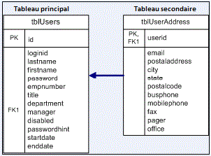 Graphique illustrant une base de données stockant les informations d'utilisateur dans une table principale et une table secondaire
