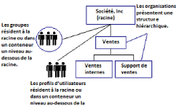 Graphique illustrant une structure d'annuaires non hiérarchique dans laquelle l'utilisateur et les groupes sont stockés au niveau de la racine de recherche ou dans un conteneur un niveau sous la racine de recherche