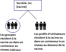 Graphique illustrant une structure sans organisation dans laquelle l'annuaire n'inclut aucune organisation. Les utilisateurs et les groupes sont stockés au niveau de la racine de recherche ou dans un conteneur un niveau sous la racine de recherche.