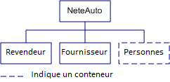 Graphique illustrant la structure d'arborescence des annuaires non hiérarchique de NeteAuto contenant revendeur, fournisseur et contacts