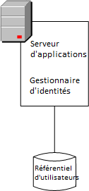 Graphique illustrant le serveur CA Identity Manager connecté à un annuaire d'utilisateurs