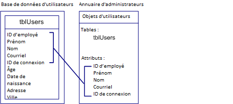 Mappage d'attributs vers un annuaire d'administrateurs