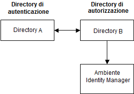 Il diagramma mostra che una directory di autenticazione è connessa all'ambiente di Identity Manager tramite una directory di autorizzazione.