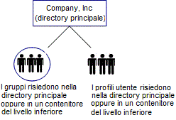 Il diagramma non mostra nessuna struttura organizzativa quando la directory non include organizzazioni. Gli utenti e i gruppi vengono archiviati nella root di ricerca o in un contenitore un livello sotto la root di ricerca.