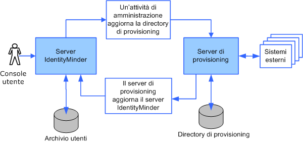 È possibile apportare modifiche alle informazioni sull'utente nell'archivio utenti, nella directory di provisioning e nei sistemi endpoint.