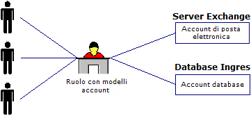 Ruolo di provisioning con modelli di account