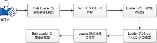フィーダ ファイルを使用したオブジェクトの変更