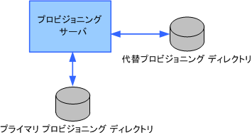 代替プロビジョニング ディレクトリは、問題が発生した場合にバックアップを提供します。