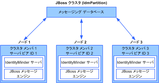 この JBoss クラスタの例では、1 つのメッセージング データベースと 3 つのノードを示しています。各ノードには 1 つのメンバが含まれています。