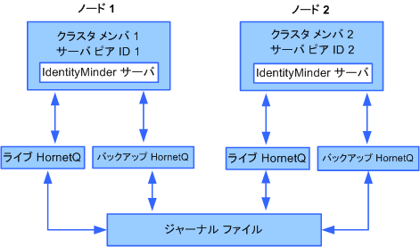 JBoss 6.1 Cluster は hornetq およびジャーナル ファイルを使用します