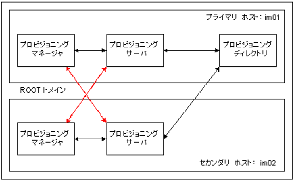 2 つのプロビジョニング マネージャのインストールが、2 つのプロビジョニング サーバを処理します。
