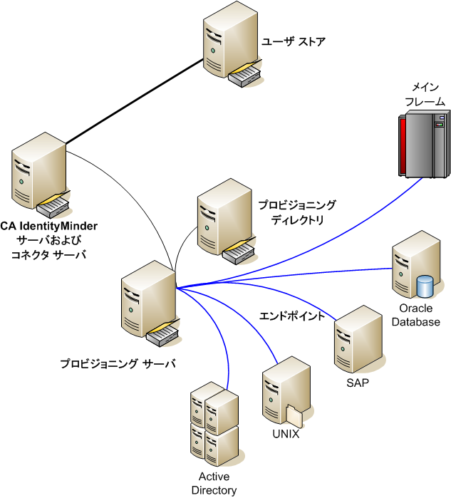 この例は、異なるエンドポイント用の 5 つのシステムを用いたインストールを示します。