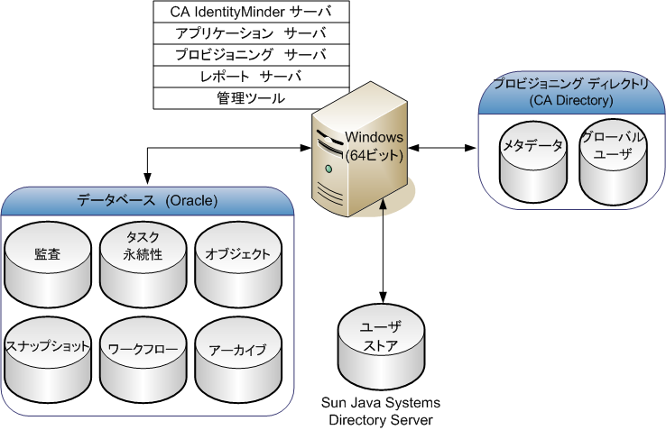 簡単なインストールには、すべてのサーバ用の 1 つのシステム、およびディレクトリとデータベース用の他のシステムが含まれます。