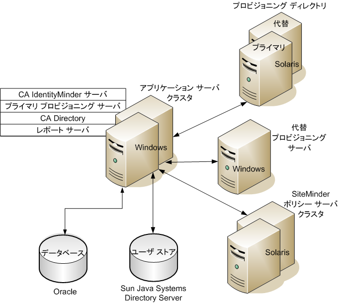 高可用性インストールには、CA IdentityMinder サーバ、プロビジョニング サーバ、および SiteMinder ポリシー サーバのバックアップ システムが含まれます。