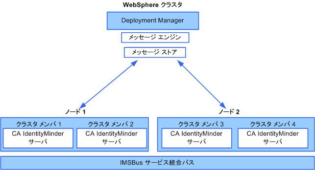 この例では、Deployment Manager を有する 1 つのシステム、および各々 2 つのクラスタ メンバを有する 2 つのシステムを示します。