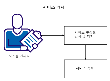 이 다이어그램에서는 서비스를 삭제하는 데 필요한 단계를 보여 줍니다.