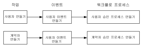 워크플로 프로세스 흐름