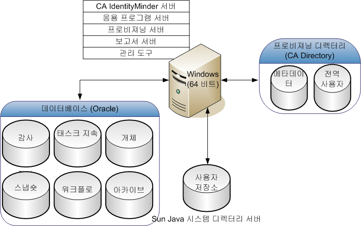 단순 설치에는 모든 서버에 사용되는 시스템 하나와 디렉터리 및 데이터베이스에 사용되는 다른 시스템이 있습니다.