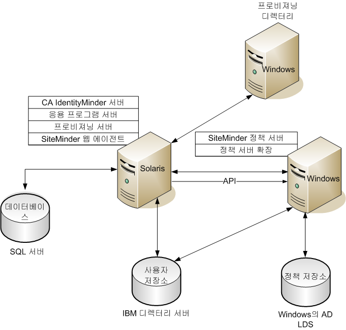 이 예에서는 SiteMinder가 CA IdentityMinder와 통합될 수 있음을 보여 줍니다.