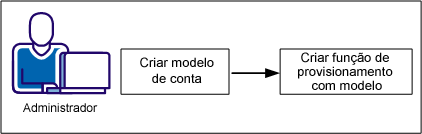 O diagrama mostra um processo de duas etapas para a criação de funções para atribuir contas.