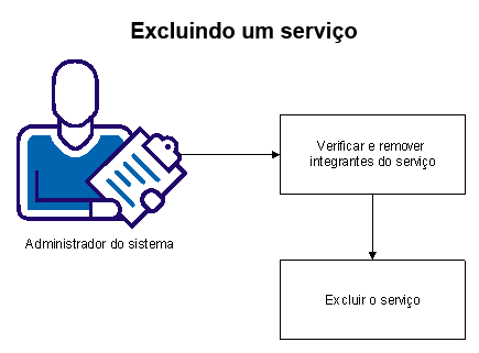 Este diagrama ilustra as etapas necessárias para excluir um serviço.