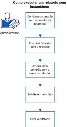 Diagrama que mostra o processo para executar um relatório que não é de instantâneo