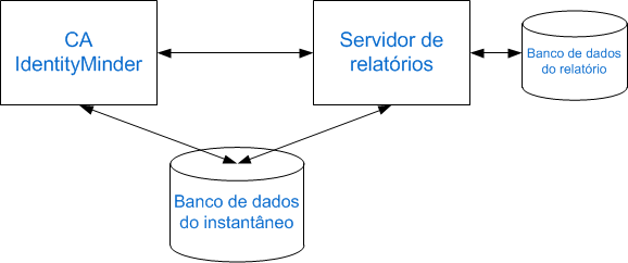 Esta ilustração mostra o servidor de relatórios e o servidor do CA IdentityMinder em sistemas separados