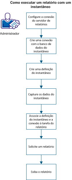 Fluxograma que mostra a sequência para executar um relatório de instantâneo