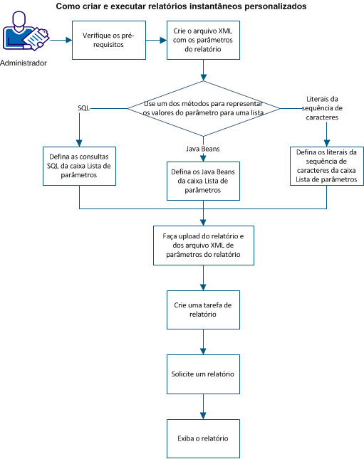 Diagrama que mostra o processo etapa a etapa para criar e executar um relatório de instantâneo personalizado