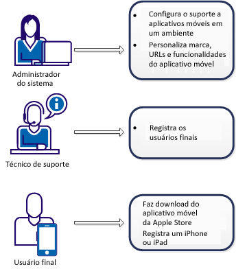 Diferentes usuários participam do processo de implementação