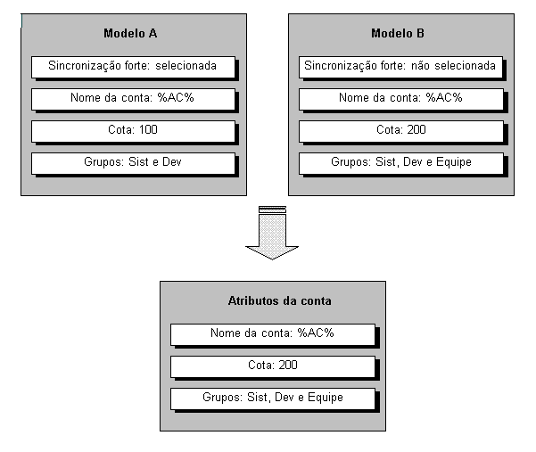 O diagrama ilustra vários modelos de conta combinados em um único modelo de conta em vigor