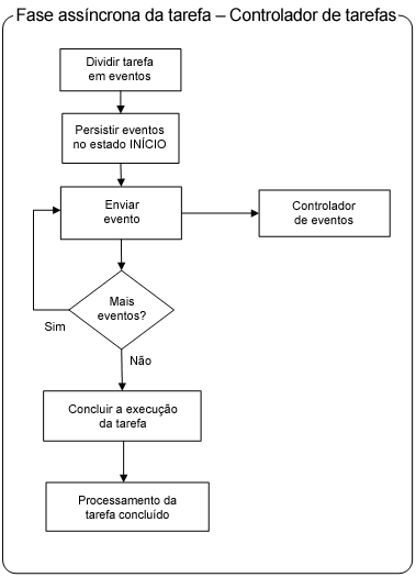 O fluxograma descreve o processo de Fase assíncrona de tarefa.