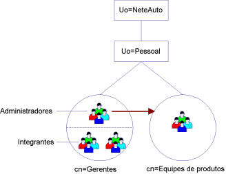 O diagrama ilustra um grupo como administrador de outro grupo.