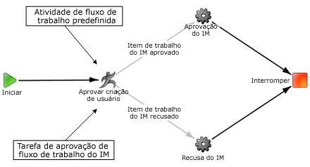 O diagrama ilustra um processo de fluxo de trabalho simples