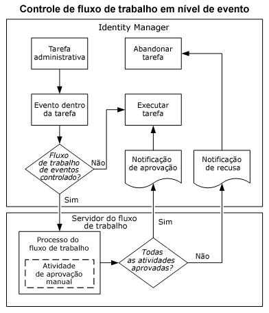 O fluxograma mostra a comunicação entre o CA Identity Manager e o servidor de fluxo de trabalho no controle de fluxo de trabalho em nível de evento.