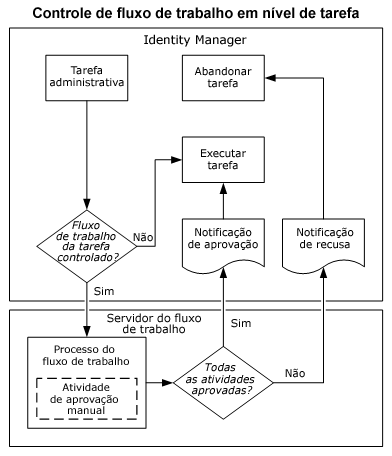 O fluxograma mostra a comunicação entre o CA Identity Manager e o servidor de fluxo de trabalho no fluxo de trabalho em nível de tarefa.