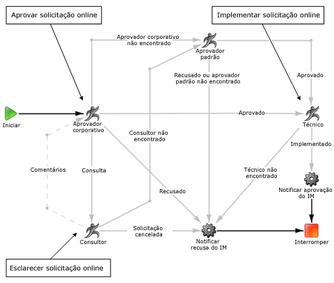 O diagrama mostra as tarefas envolvidas no processo de solicitação online.