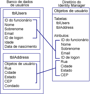 Diagrama mostrando Mapeamento de atributos em um Banco de dados de usuários para um Diretório