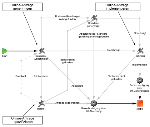 Rückspracheprozessvorlage
