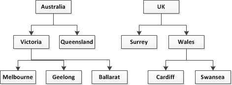 Beispieldiagramm, das die Struktur in der Beispiel-XML veranschaulicht
