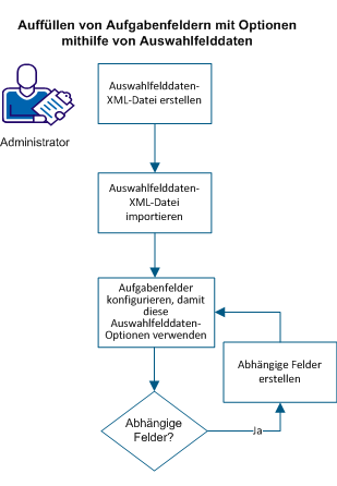 Das Szenariodiagramm zeigt die Schritte an, um Optionen für Aufgabenfelder mithilfe der Auswahlfelddaten aufzufüllen